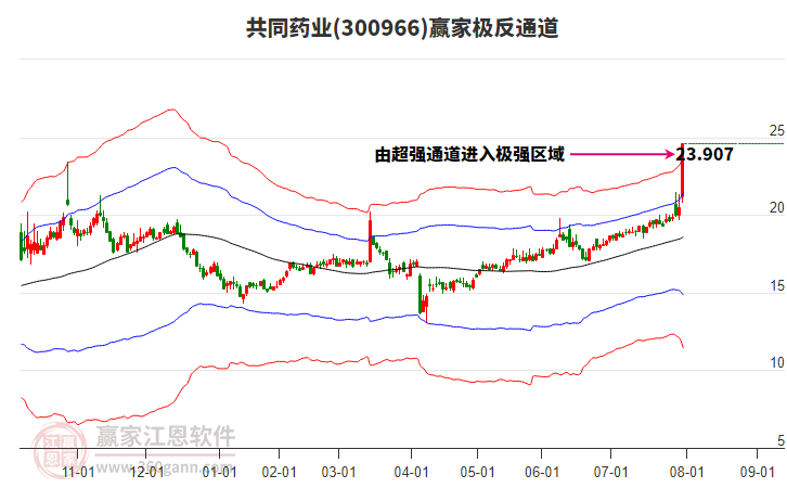 300966共同藥業(yè)贏家極反通道工具 300966共同藥業(yè)贏家極反通道工具