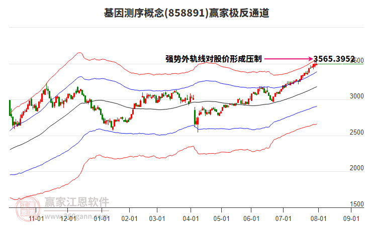 858891基因測序贏家極反通道工具