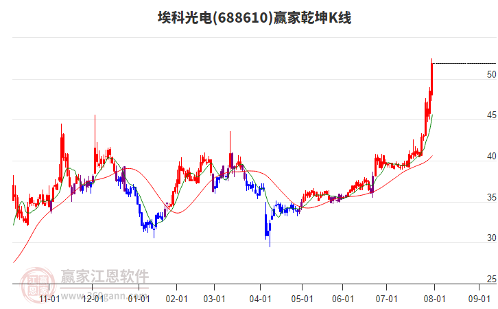 688610?？乒怆娳A家乾坤K線工具