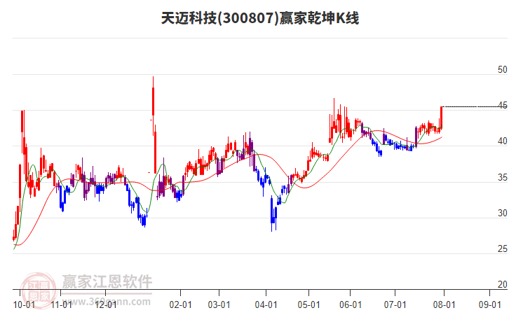 300807天邁科技贏家乾坤K線工具
