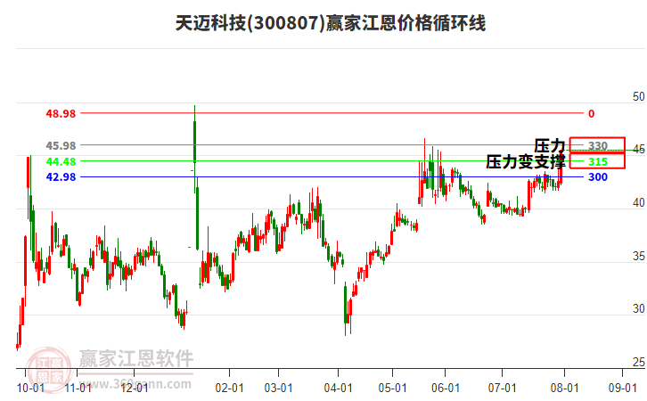 300807天邁科技江恩價格循環(huán)線工具