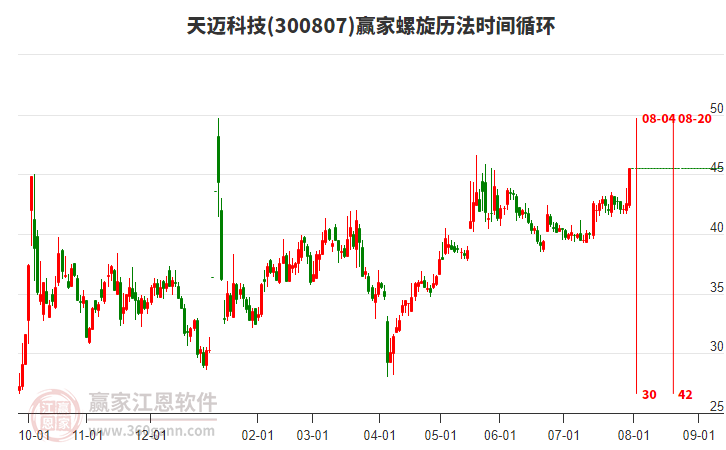 300807天邁科技螺旋歷法時間循環(huán)工具