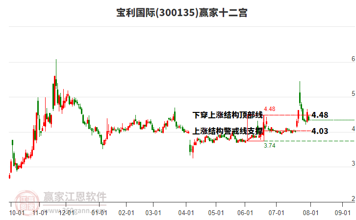 300135寶利國際贏家十二宮工具