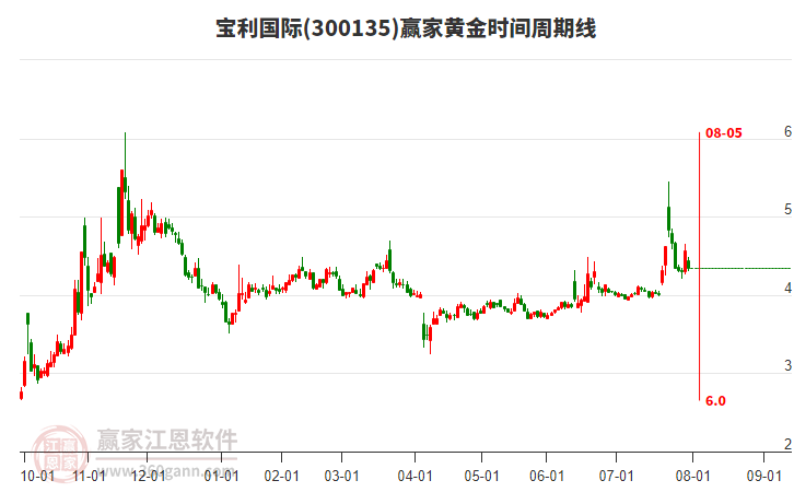 300135寶利國際黃金時(shí)間周期線工具