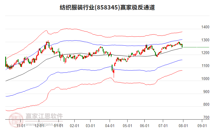 858345紡織服裝贏家極反通道工具