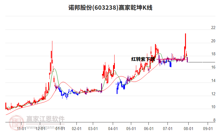 603238諾邦股份贏家乾坤K線工具