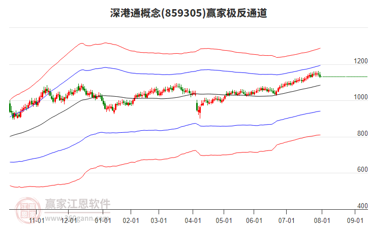 859305深港通贏家極反通道工具