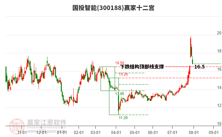 300188國(guó)投智能贏家十二宮工具