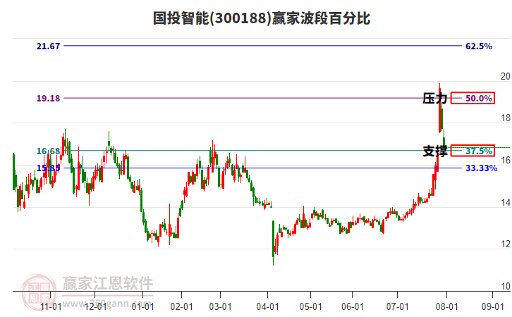 300188國(guó)投智能波段百分比工具