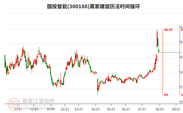 300188國(guó)投智能螺旋歷法時(shí)間循環(huán)工具