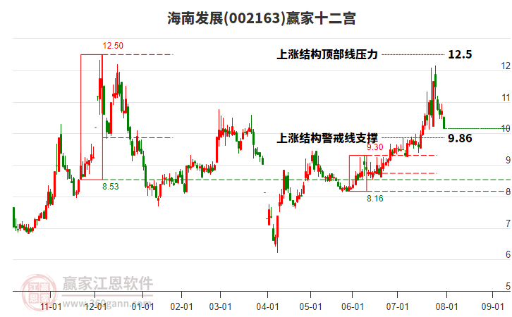 002163海南發(fā)展贏家十二宮工具 002163海南發(fā)展贏家十二宮工具