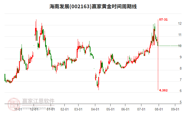 002163海南發(fā)展黃金時(shí)間周期線工具 002163海南發(fā)展黃金時(shí)間周期線工具