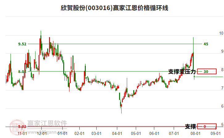 003016欣賀股份江恩價格循環(huán)線工具 003016欣賀股份江恩價格循環(huán)線工具