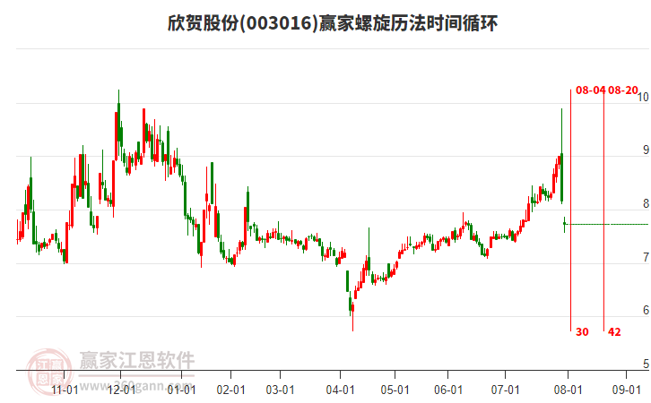 003016欣賀股份螺旋歷法時間循環(huán)工具 003016欣賀股份螺旋歷法時間循環(huán)工具
