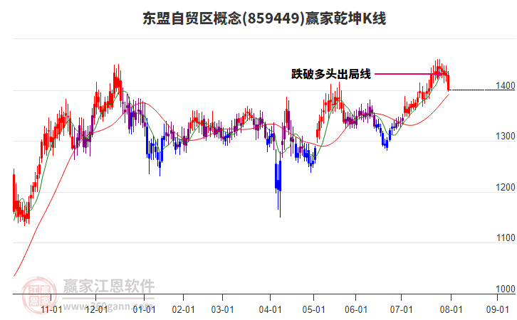 859449東盟自貿(mào)區(qū)贏家乾坤K線工具