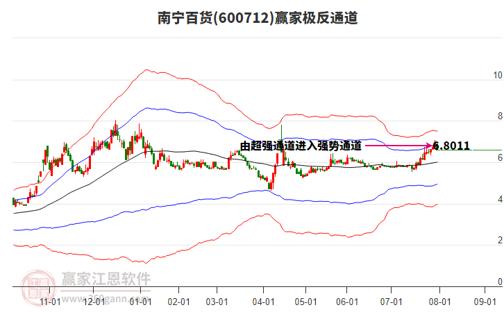 600712南寧百貨贏家極反通道工具