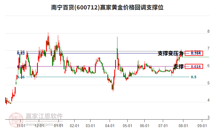 600712南寧百貨黃金價(jià)格回調(diào)支撐位工具
