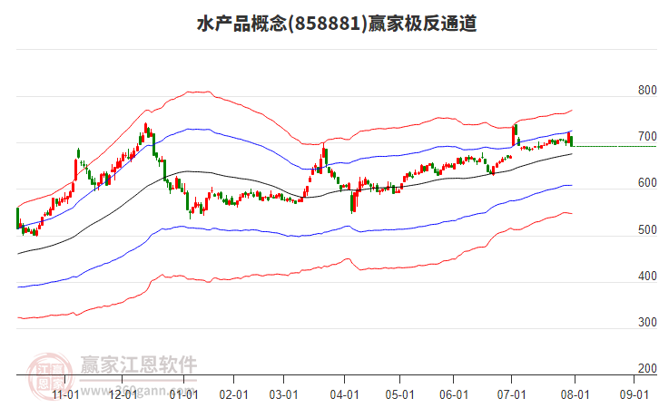 858881水產(chǎn)品贏家極反通道工具