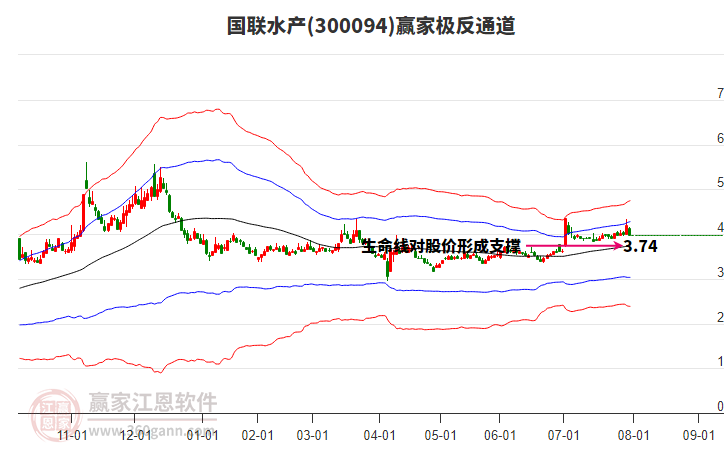 300094國聯(lián)水產(chǎn)贏家極反通道工具 300094國聯(lián)水產(chǎn)贏家極反通道工具