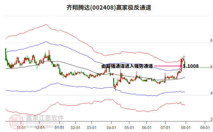 002408齊翔騰達(dá)贏家極反通道工具