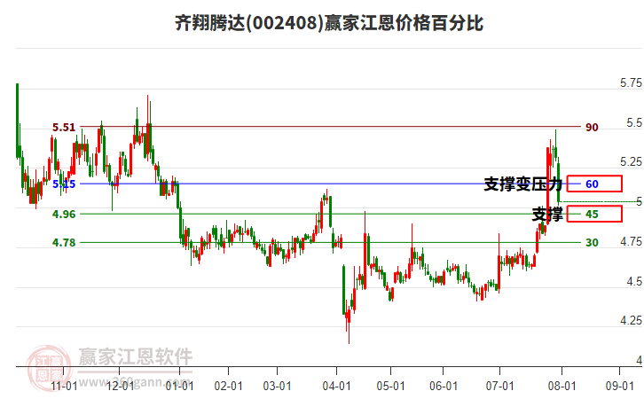 002408齊翔騰達(dá)江恩價(jià)格百分比工具