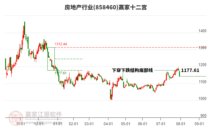 858460房地產(chǎn)贏家十二宮工具 858460房地產(chǎn)贏家十二宮工具