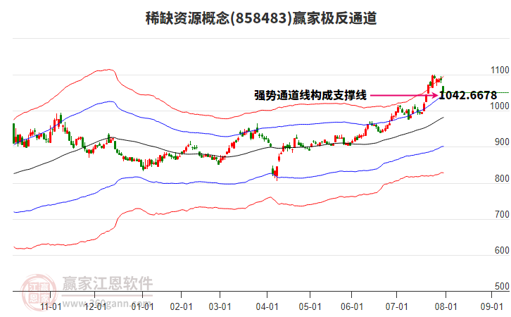 858483稀缺資源贏家極反通道工具