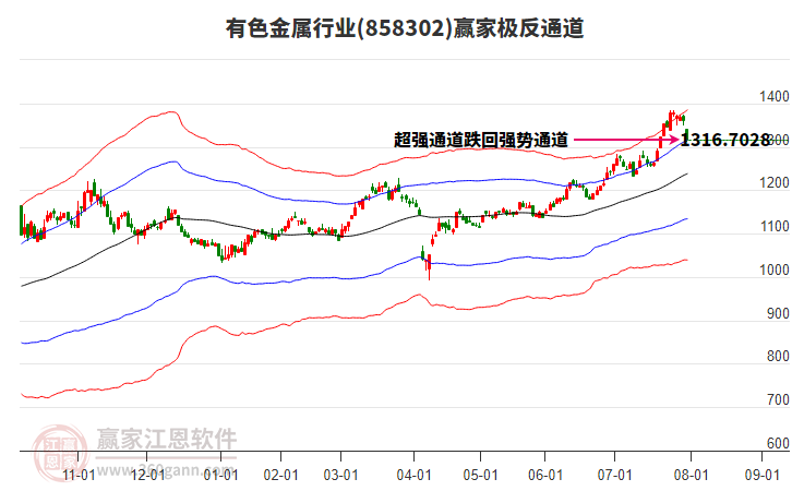 858302有色金屬贏家極反通道工具
