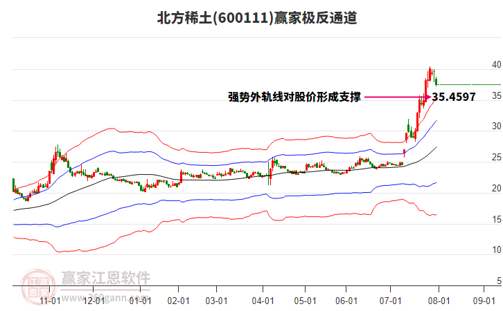 600111北方稀土贏家極反通道工具