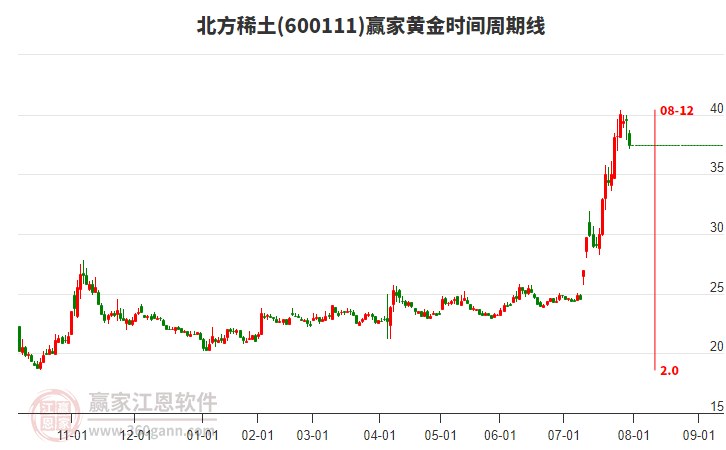 600111北方稀土黃金時(shí)間周期線工具