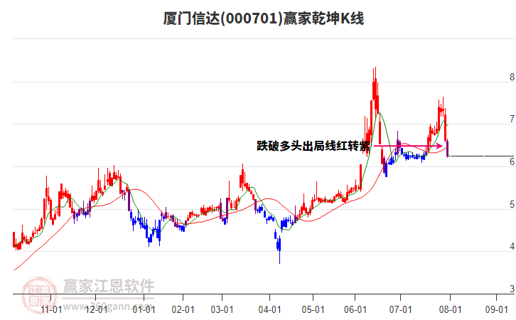 000701廈門信達(dá)贏家乾坤K線工具 000701廈門信達(dá)贏家乾坤K線工具