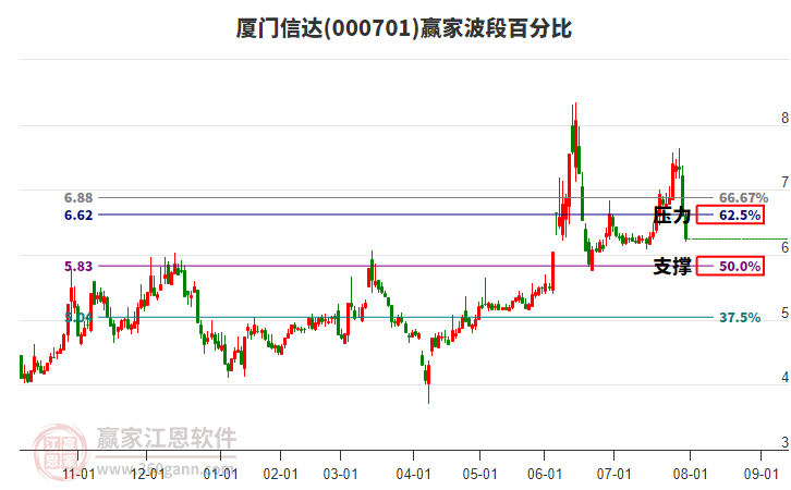 000701廈門信達(dá)波段百分比工具 000701廈門信達(dá)波段百分比工具