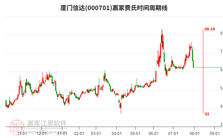 000701廈門信達(dá)費(fèi)氏時間周期線工具 000701廈門信達(dá)費(fèi)氏時間周期線工具