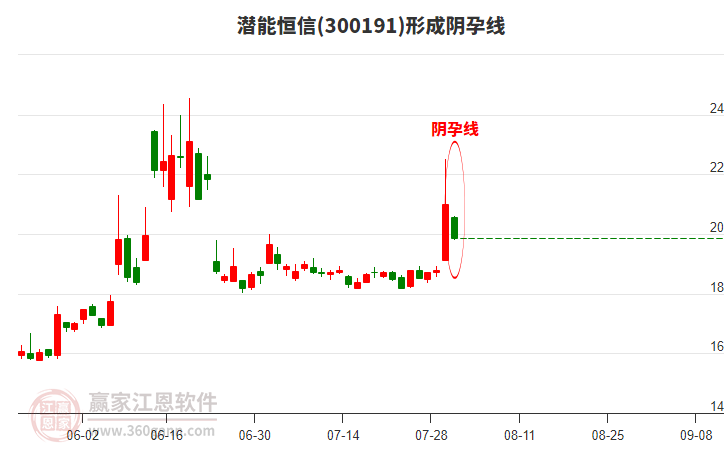 潛能恒信(300191)形成陰孕線形態(tài) 潛能恒信(300191)形成陰孕線形態(tài)