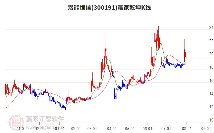 300191潛能恒信贏家乾坤K線工具 300191潛能恒信贏家乾坤K線工具