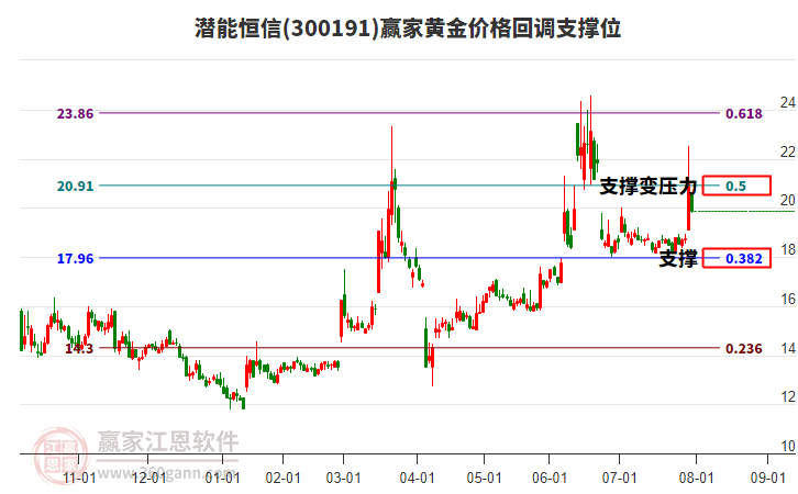 300191潛能恒信黃金價(jià)格回調(diào)支撐位工具 300191潛能恒信黃金價(jià)格回調(diào)支撐位工具