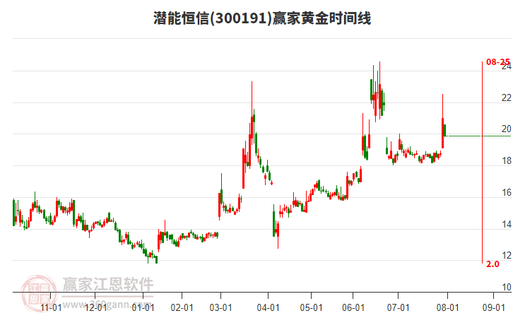 300191潛能恒信黃金時(shí)間周期線工具 300191潛能恒信黃金時(shí)間周期線工具