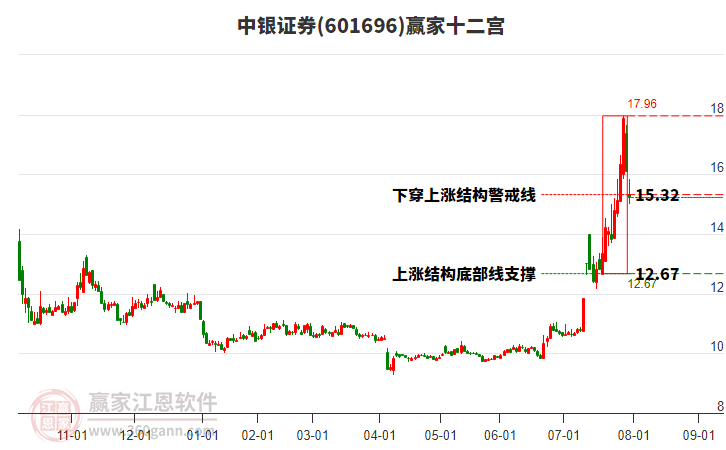 601696中銀證券贏家十二宮工具