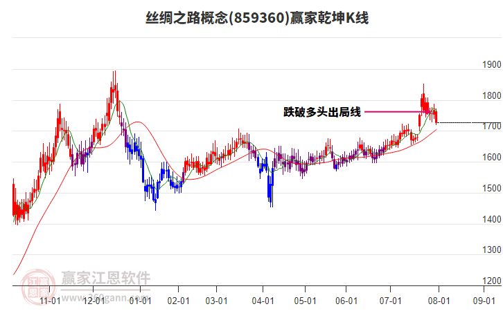 859360絲綢之路贏家乾坤K線工具