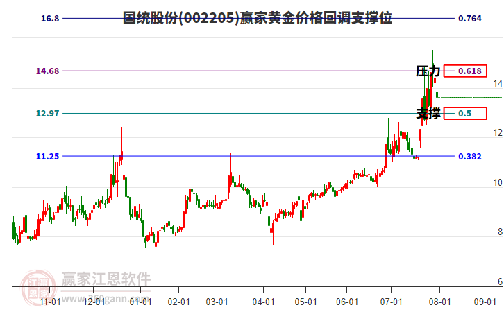 002205國統(tǒng)股份黃金價格回調(diào)支撐位工具