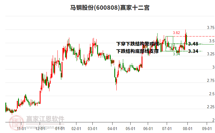 600808馬鋼股份贏家十二宮工具 600808馬鋼股份贏家十二宮工具