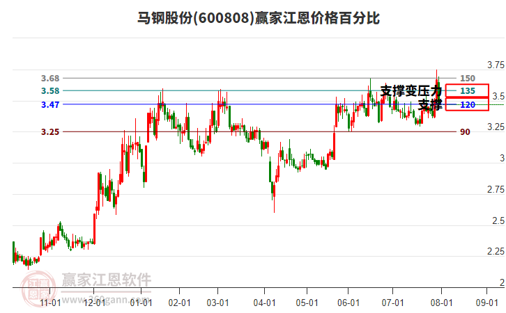 600808馬鋼股份江恩價(jià)格百分比工具 600808馬鋼股份江恩價(jià)格百分比工具