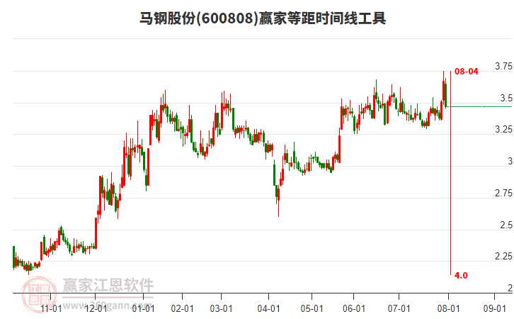 600808馬鋼股份等距時間周期線工具 600808馬鋼股份等距時間周期線工具