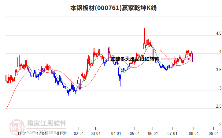 000761本鋼板材贏家乾坤K線工具 000761本鋼板材贏家乾坤K線工具