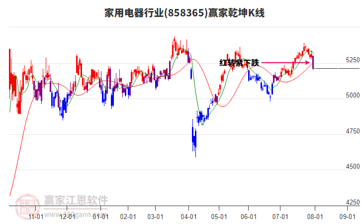 858365家用電器贏家乾坤K線工具 858365家用電器贏家乾坤K線工具