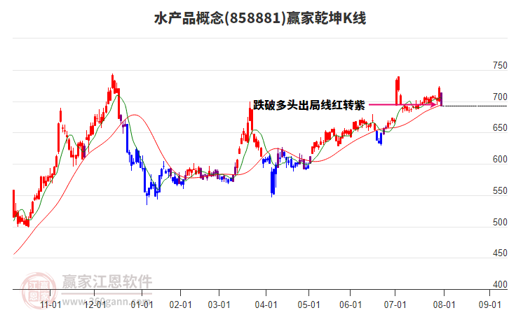 858881水產品贏家乾坤K線工具 858881水產品贏家乾坤K線工具