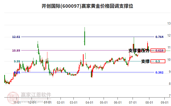600097開創(chuàng)國際黃金價格回調支撐位工具 600097開創(chuàng)國際黃金價格回調支撐位工具