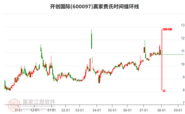 600097開創(chuàng)國際費氏時間循環(huán)線工具 600097開創(chuàng)國際費氏時間循環(huán)線工具