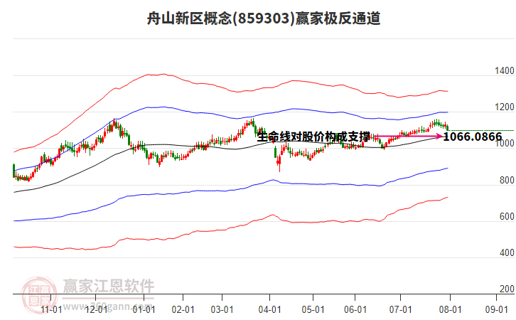 859303舟山新區(qū)贏家極反通道工具