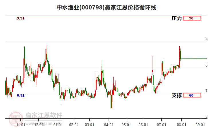 000798中水漁業(yè)江恩價格循環(huán)線工具